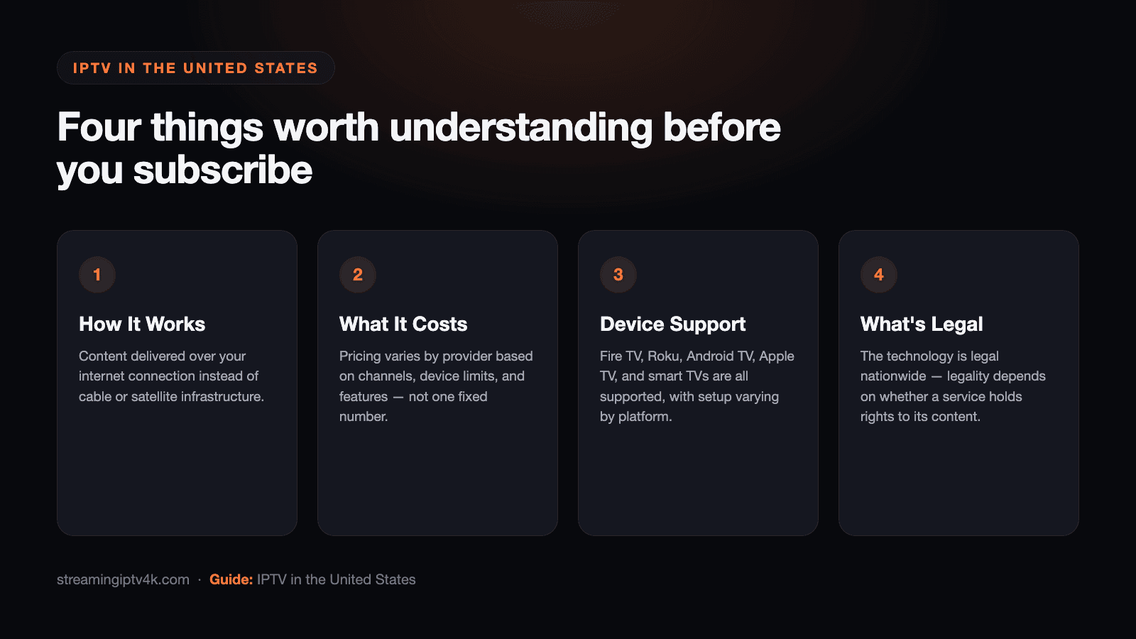 Overview graphic: how IPTV works, what it costs, device support, and what's legal in the United States